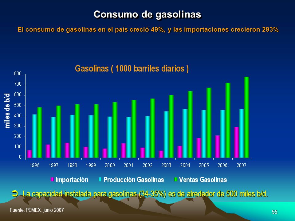 Consumo de gasolinas El consumo de gasolinas en el país creció 49%, y las importaciones crecieron 293%