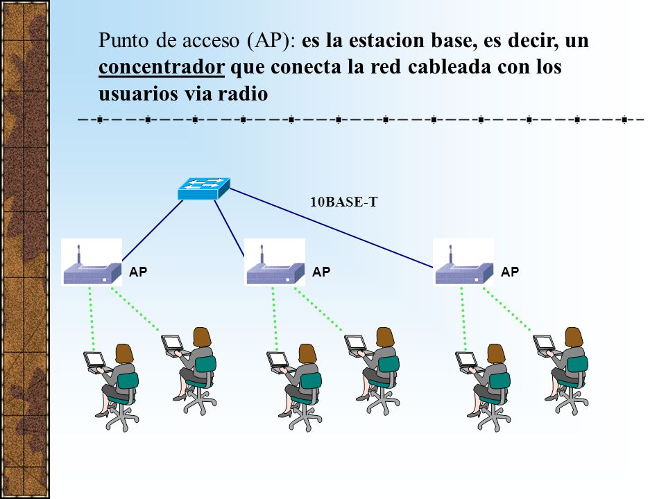 Punto de acceso (AP): es la estacion base, es decir, un concentrador que conecta la red cableada con los usuarios via radio