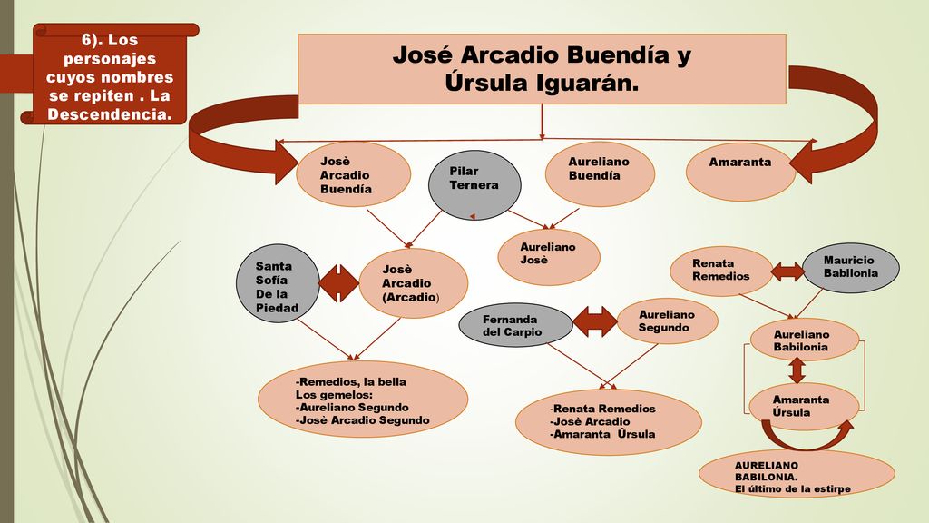 6). Los personajes cuyos nombres se repiten . La Descendencia.