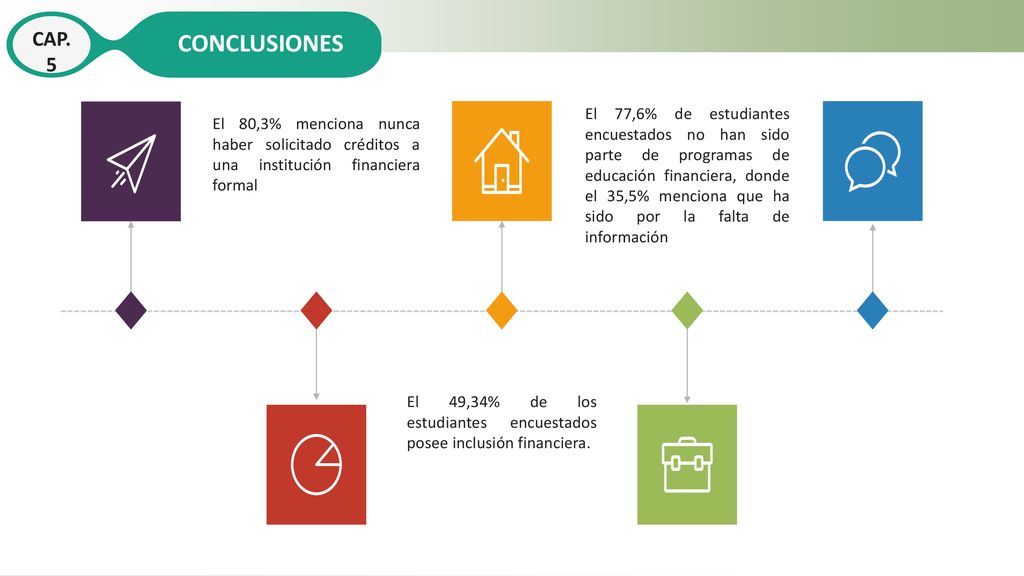 CONCLUSIONES CAP. 5. El 49,34% de los estudiantes encuestados posee inclusión financiera.