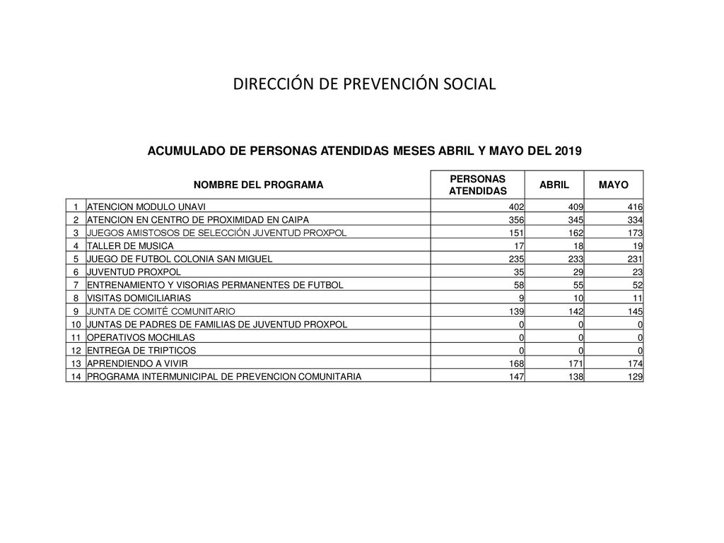 ACUMULADO DE PERSONAS ATENDIDAS MESES ABRIL Y MAYO DEL 2019