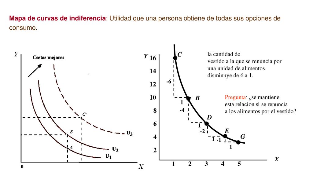 Mapa de curvas de indiferencia: Utilidad que una persona obtiene de todas sus opciones de consumo.
