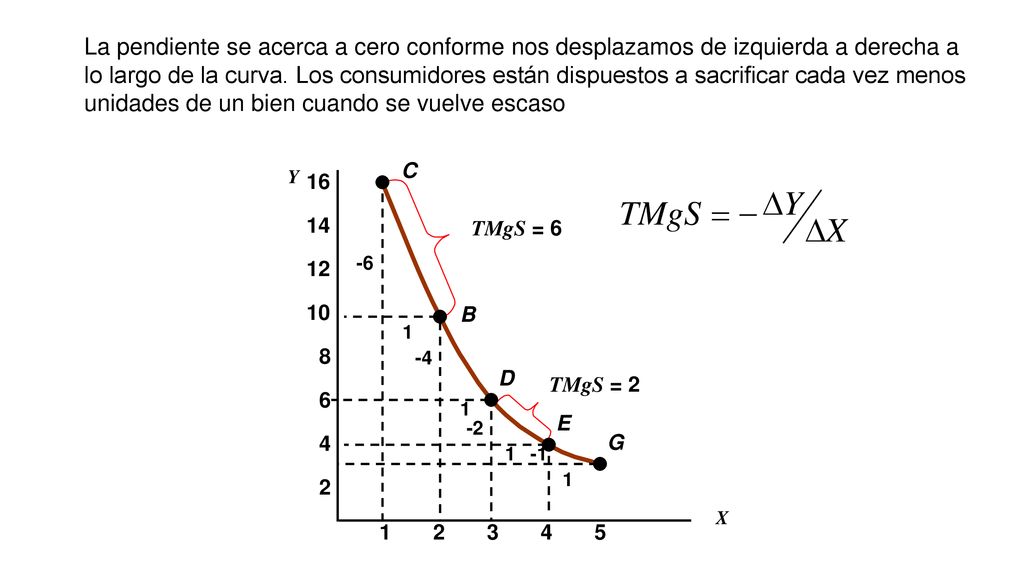 La pendiente se acerca a cero conforme nos desplazamos de izquierda a derecha a lo largo de la curva. Los consumidores están dispuestos a sacrificar cada vez menos unidades de un bien cuando se vuelve escaso