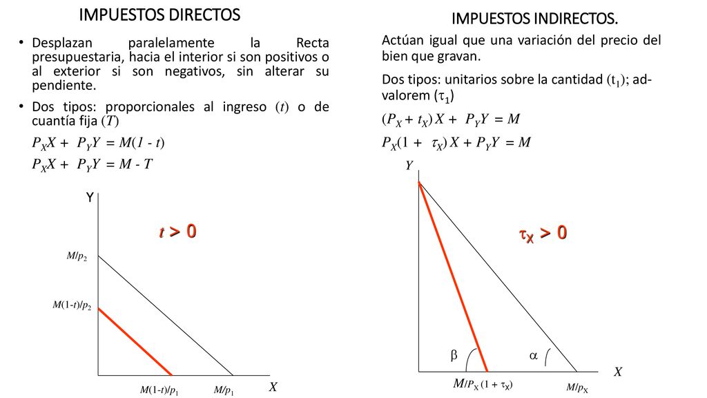 IMPUESTOS DIRECTOS t > 0 X > 0 IMPUESTOS INDIRECTOS.