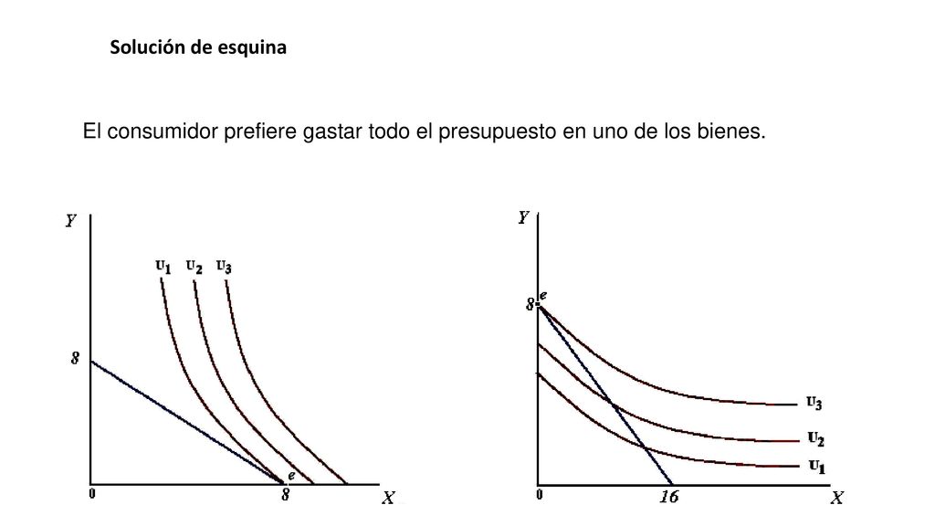 Solución de esquina El consumidor prefiere gastar todo el presupuesto en uno de los bienes.