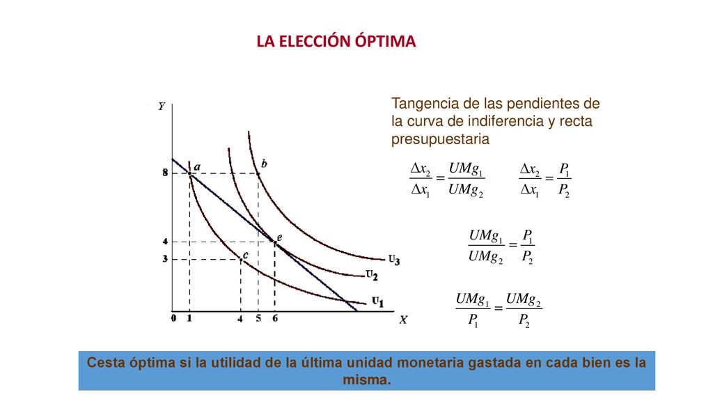 LA ELECCIÓN ÓPTIMA Tangencia de las pendientes de la curva de indiferencia y recta presupuestaria.