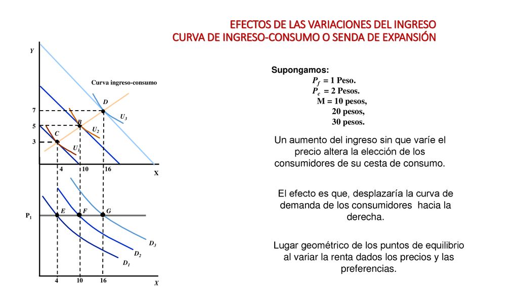 EFECTOS DE LAS VARIACIONES DEL INGRESO CURVA DE INGRESO-CONSUMO O SENDA DE EXPANSIÓN