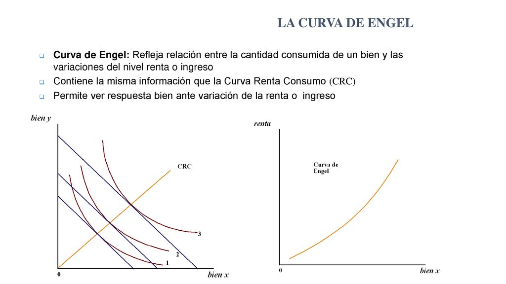 LA CURVA DE ENGEL Curva de Engel: Refleja relación entre la cantidad consumida de un bien y las variaciones del nivel renta o ingreso.