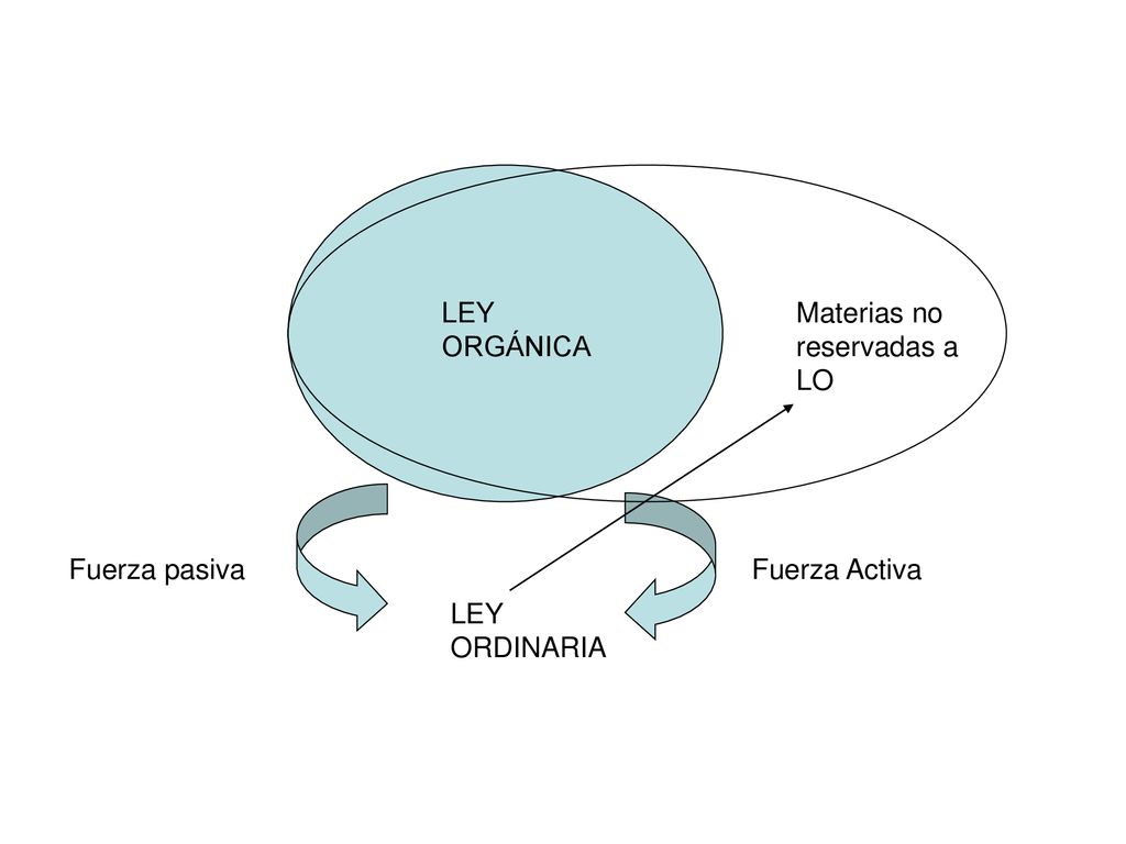 LEY ORGÁNICA Materias no reservadas a LO Fuerza pasiva Fuerza Activa LEY ORDINARIA