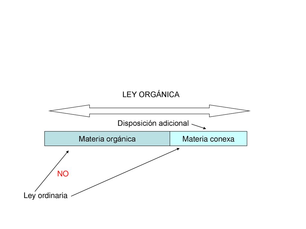 LEY ORGÁNICA Disposición adicional Materia orgánica Materia conexa NO Ley ordinaria