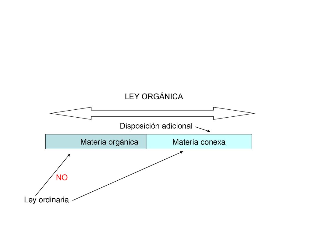 LEY ORGÁNICA Disposición adicional Materia orgánica Materia conexa NO Ley ordinaria