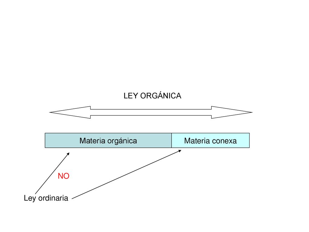 LEY ORGÁNICA Materia orgánica Materia conexa NO Ley ordinaria