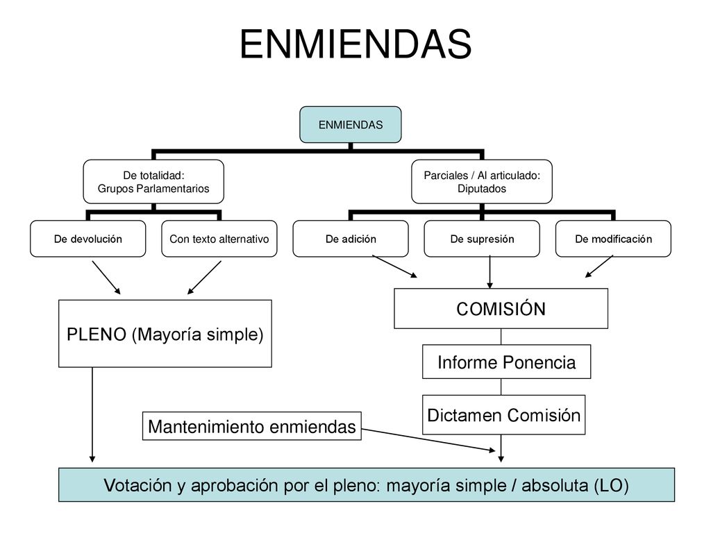 ENMIENDAS PLENO (Mayoría simple) Informe Ponencia Dictamen Comisión
