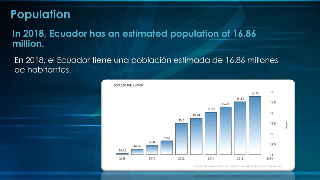 In 2018, Ecuador has an estimated population of million.