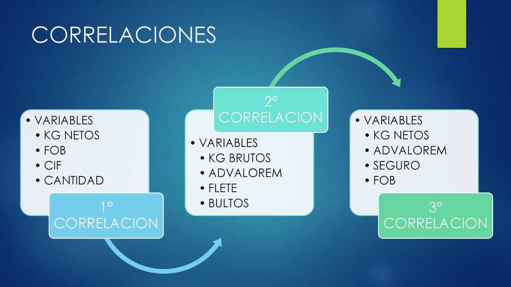 CORRELACIONES 1° CORRELACION 2° CORRELACION 3° CORRELACION VARIABLES