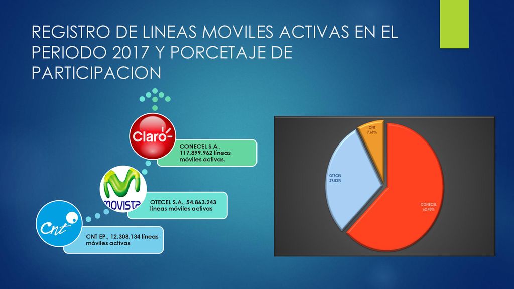 REGISTRO DE LINEAS MOVILES ACTIVAS EN EL PERIODO 2017 Y PORCETAJE DE PARTICIPACION