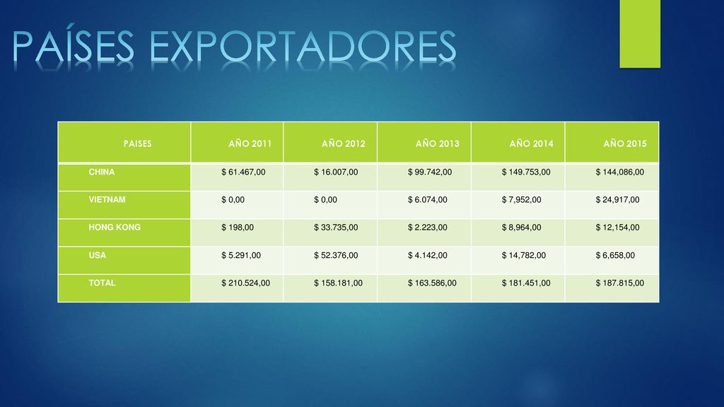 PAÍSES EXPORTADORES PAISES AÑO 2011 AÑO 2012 AÑO 2013 AÑO 2014