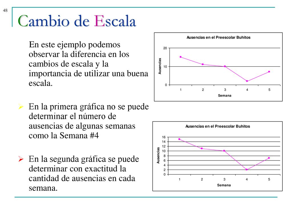 Cambio de Escala En este ejemplo podemos observar la diferencia en los cambios de escala y la importancia de utilizar una buena escala.