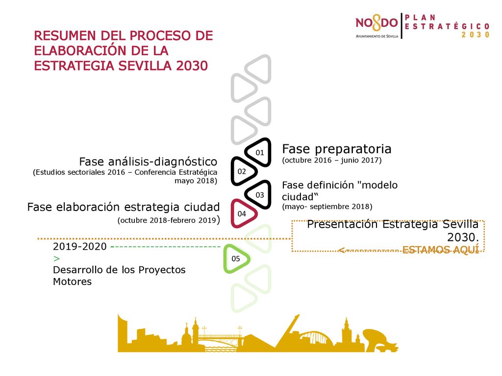 RESUMEN DEL PROCESO DE ELABORACIÓN DE LA ESTRATEGIA SEVILLA 2030