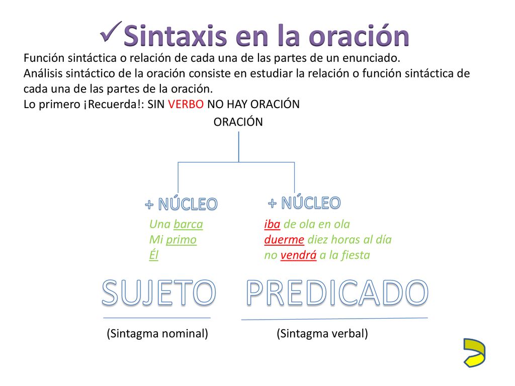 SUJETO PREDICADO Sintaxis en la oración + NÚCLEO + NÚCLEO