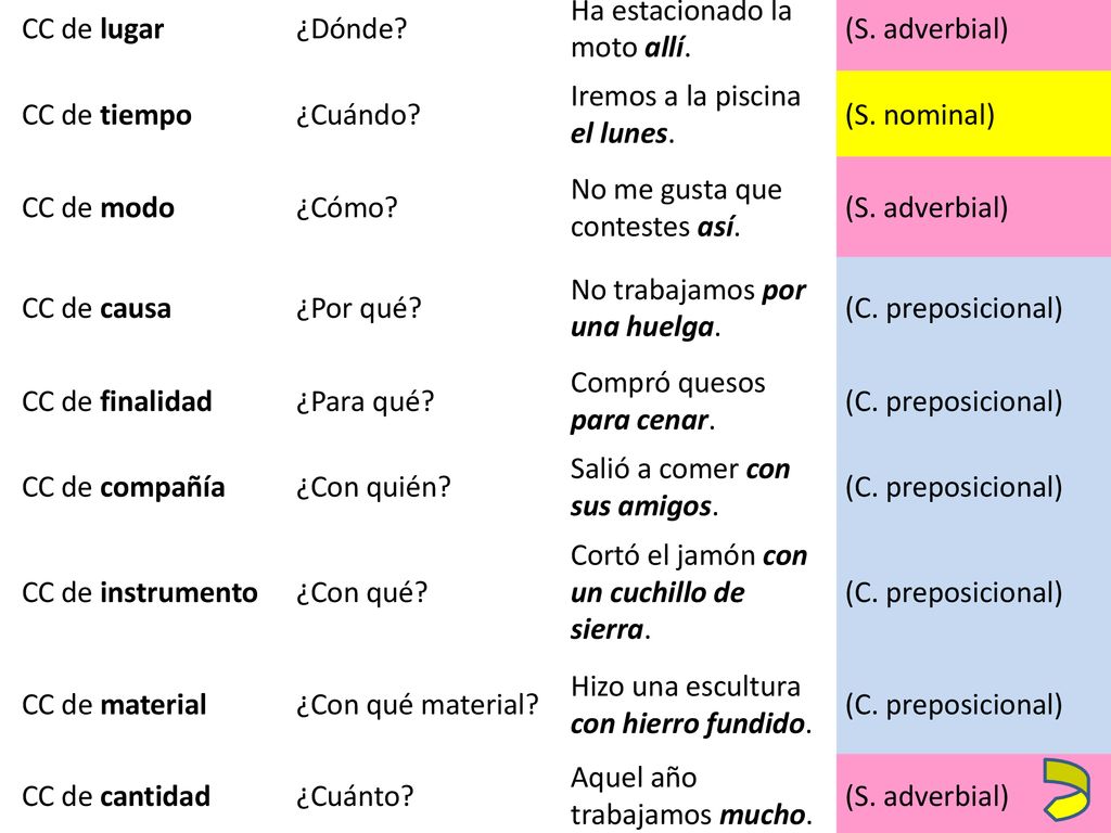 CC de lugar ¿Dónde Ha estacionado la moto allí. (S. adverbial) CC de tiempo. ¿Cuándo Iremos a la piscina el lunes.