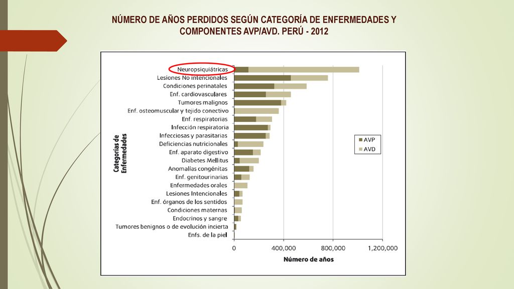 NÚMERO DE AÑOS PERDIDOS SEGÚN CATEGORÍA DE ENFERMEDADES Y COMPONENTES AVP/AVD. PERÚ