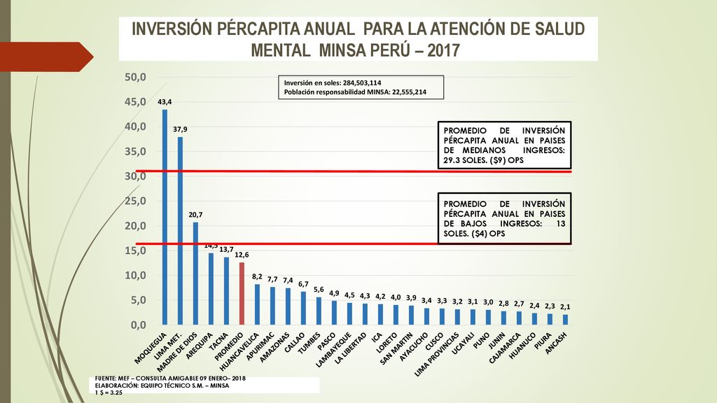 INVERSIÓN PÉRCAPITA ANUAL PARA LA ATENCIÓN DE SALUD MENTAL MINSA PERÚ – 2017