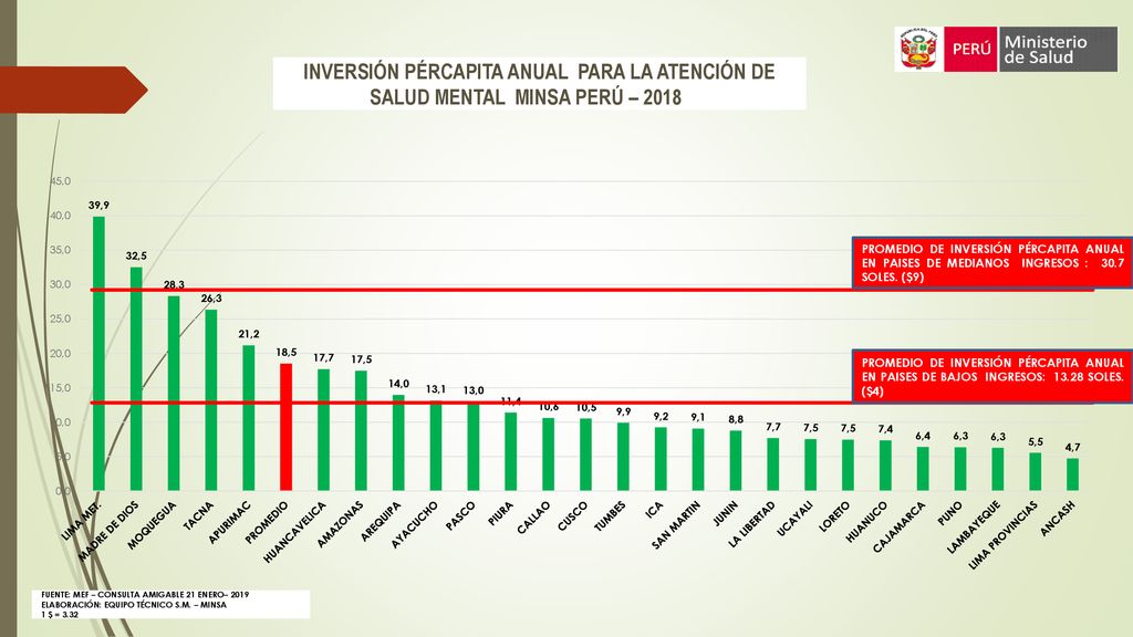 INVERSIÓN PÉRCAPITA ANUAL PARA LA ATENCIÓN DE SALUD MENTAL MINSA PERÚ – 2018