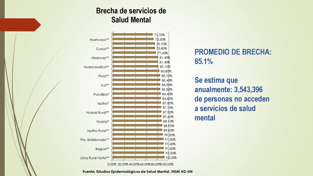 PROMEDIO DE BRECHA: 85.1% Se estima que anualmente: 3,543,396 de personas no acceden a servicios de salud mental.