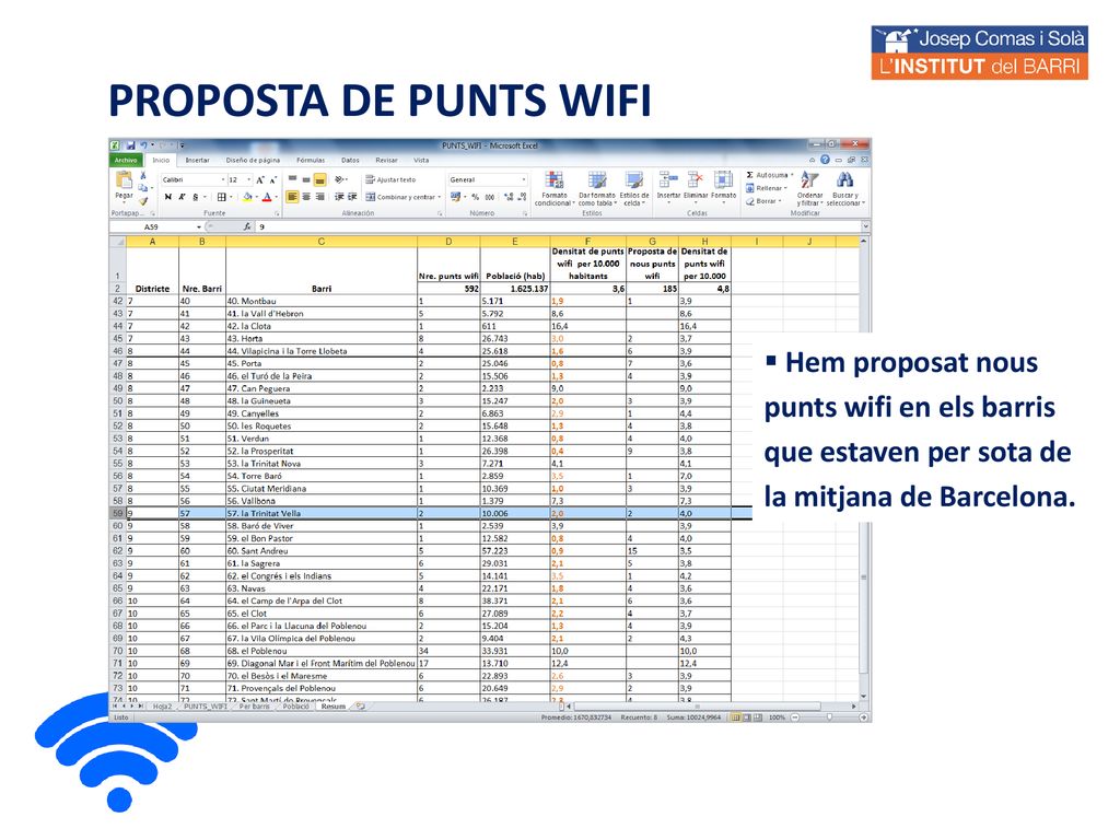 PROPOSTA DE PUNTS WIFI Hem proposat nous punts wifi en els barris que estaven per sota de la mitjana de Barcelona.