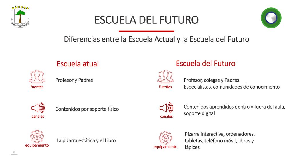 Diferencias entre la Escuela Actual y la Escuela del Futuro