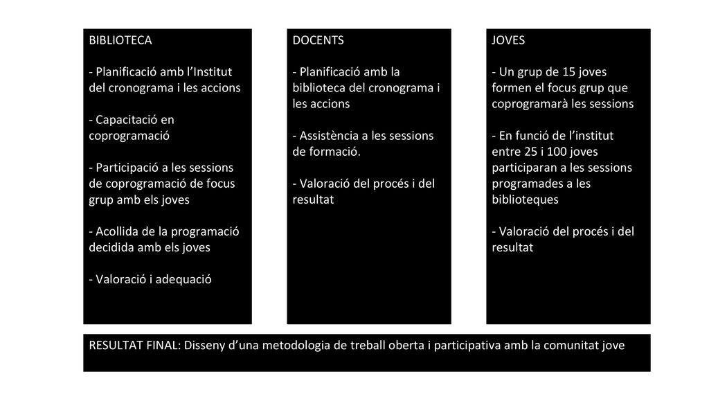 BIBLIOTECA - Planificació amb l’Institut del cronograma i les accions. - Capacitació en coprogramació.