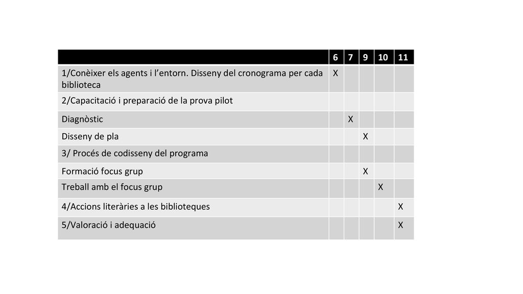 /Conèixer els agents i l’entorn. Disseny del cronograma per cada biblioteca. X.