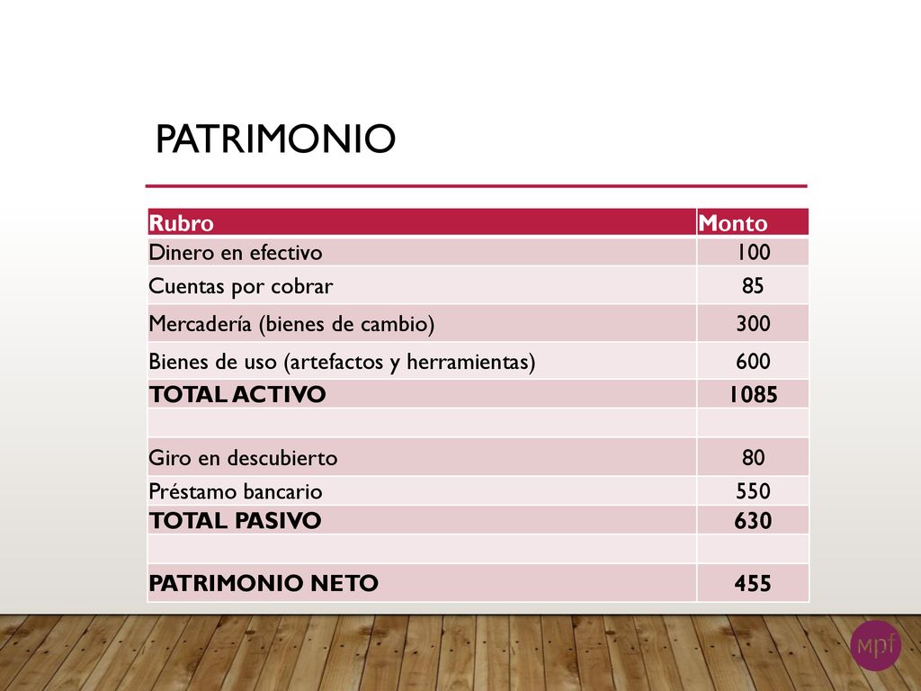 Patrimonio Rubro Monto Dinero en efectivo 100 Cuentas por cobrar 85