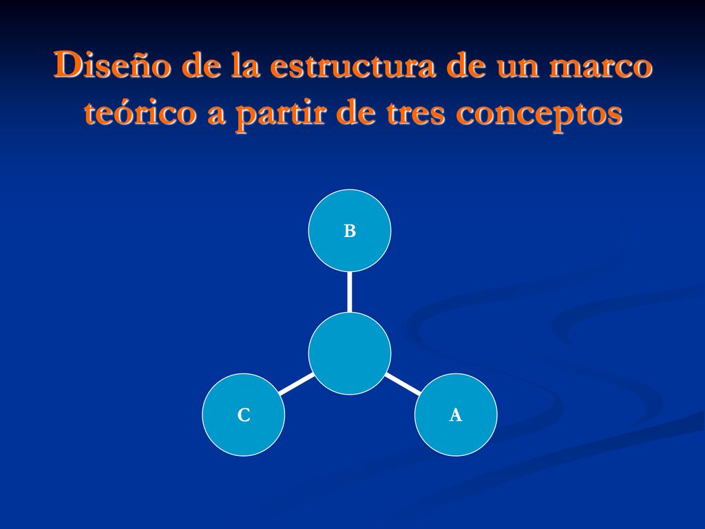 Diseño de la estructura de un marco teórico a partir de tres conceptos
