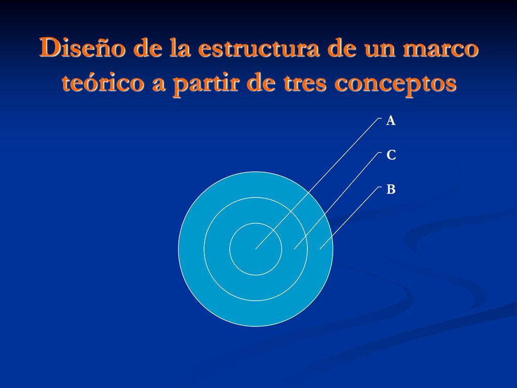 Diseño de la estructura de un marco teórico a partir de tres conceptos