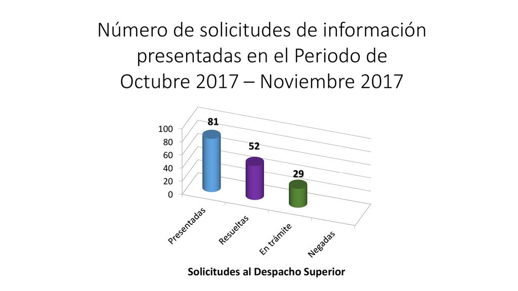 Número de solicitudes de información presentadas en el Periodo de Octubre 2017 – Noviembre 2017