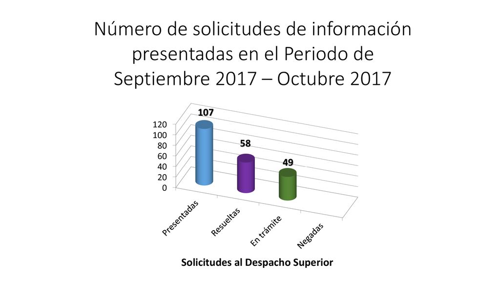 Número de solicitudes de información presentadas en el Periodo de Septiembre 2017 – Octubre 2017