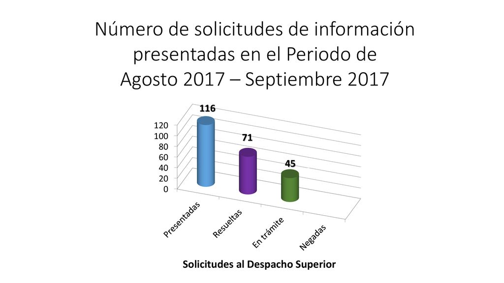 Número de solicitudes de información presentadas en el Periodo de Agosto 2017 – Septiembre 2017