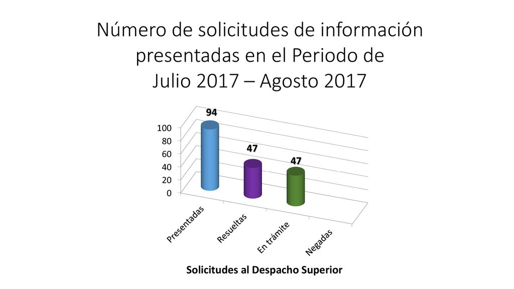 Número de solicitudes de información presentadas en el Periodo de Julio 2017 – Agosto 2017