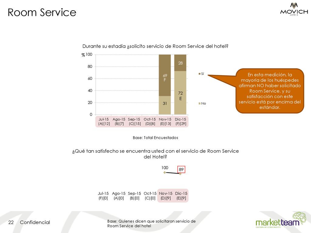 Durante su estadía ¿solicito servicio de Room Service del hotel