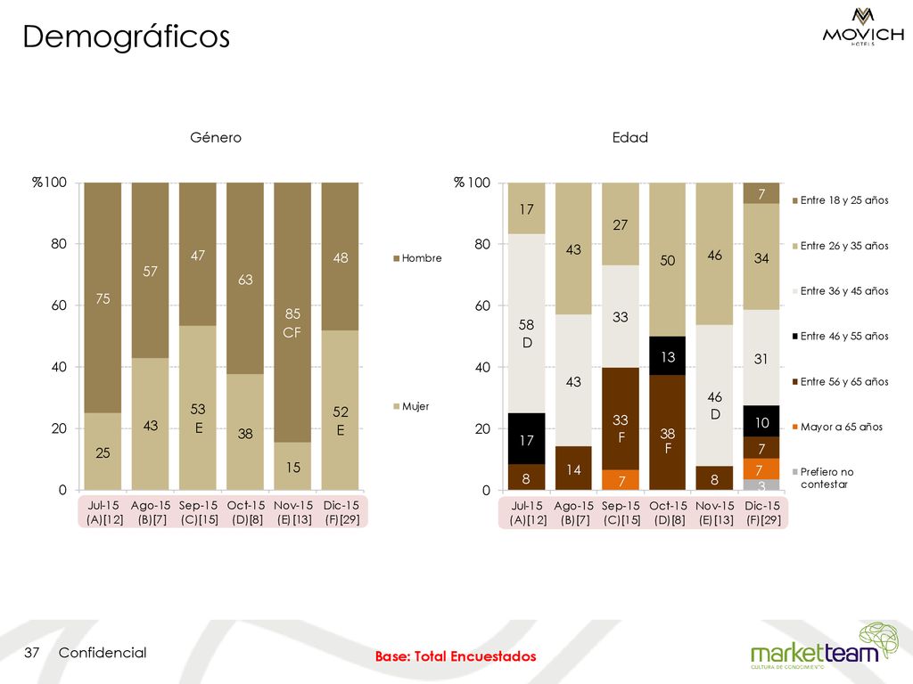 Demográficos Género Edad % % CF D D E E F F Base: Total Encuestados