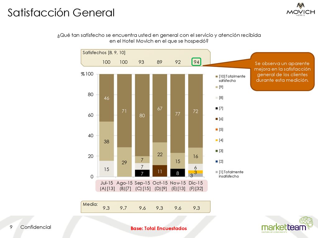 Satisfacción General ¿Qué tan satisfecho se encuentra usted en general con el servicio y atención recibida en el Hotel Movich en el que se hospedó