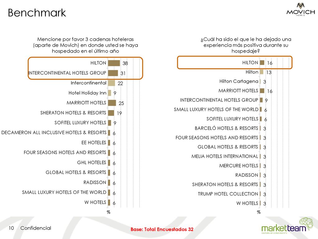 Benchmark Mencione por favor 3 cadenas hoteleras (aparte de Movich) en donde usted se haya hospedado en el último año.