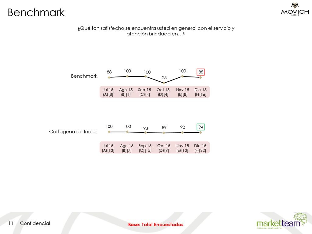 Benchmark ¿Qué tan satisfecho se encuentra usted en general con el servicio y atención brindada en…