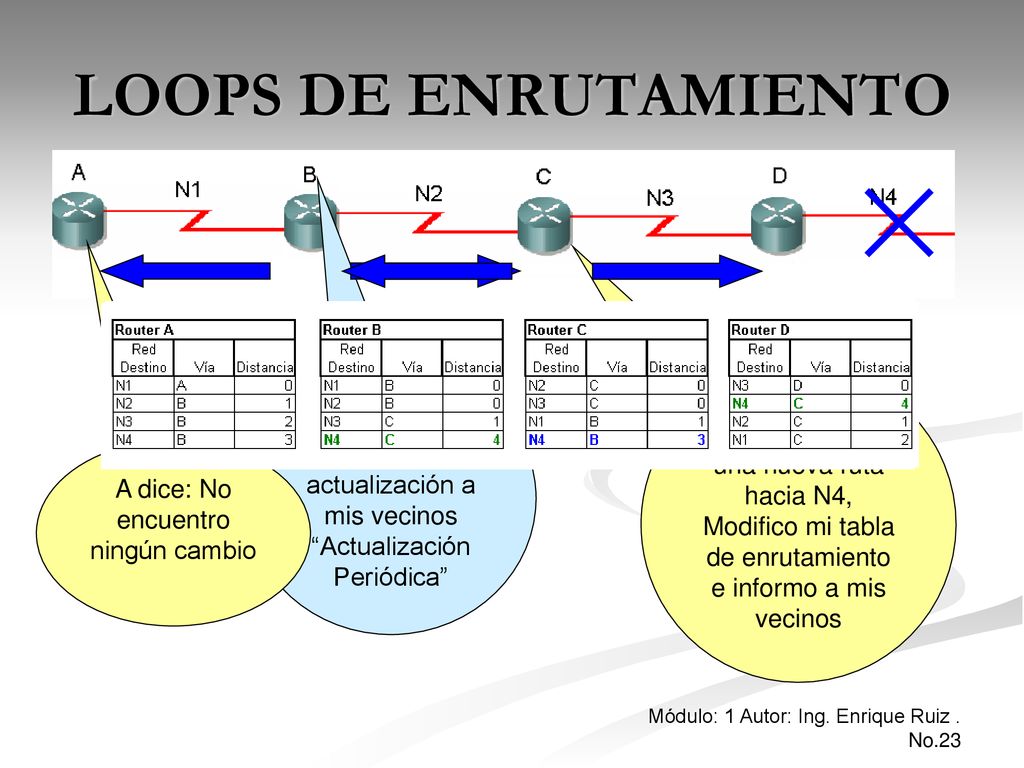LOOPS DE ENRUTAMIENTO B dice: Es hora de enviar la actualización a mis vecinos. Actualización Periódica