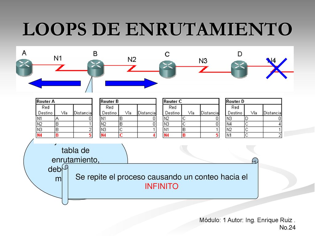 LOOPS DE ENRUTAMIENTO Hay cambio en mi tabla de enrutamiento, debo informar a mis vecinos. Se repite el proceso causando un conteo hacia el.