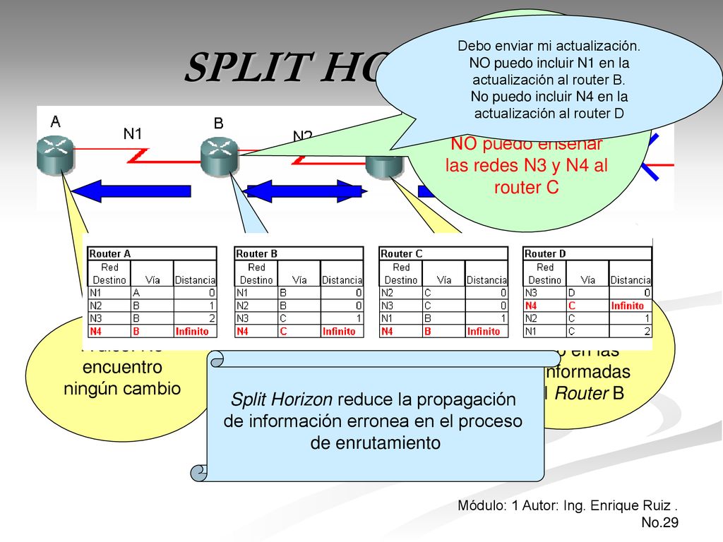 SPLIT HORIZON Debo enviar toda mi tabla de enrutamiento al Router A.
