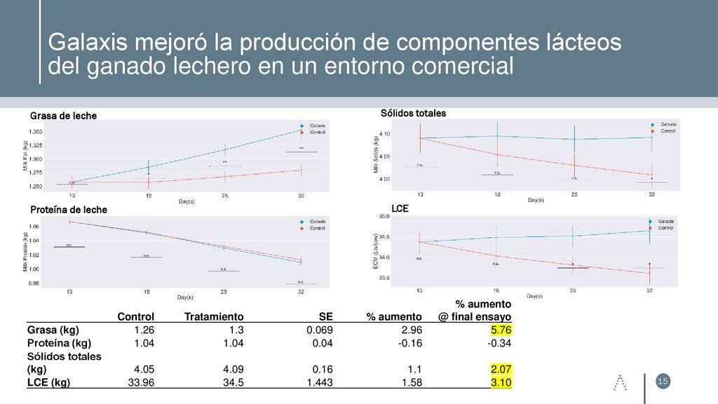 Galaxis mejoró la producción de componentes lácteos del ganado lechero en un entorno comercial