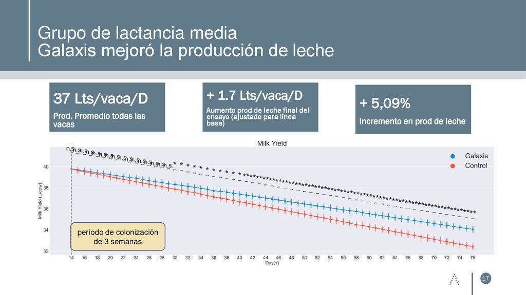 Grupo de lactancia media Galaxis mejoró la producción de leche